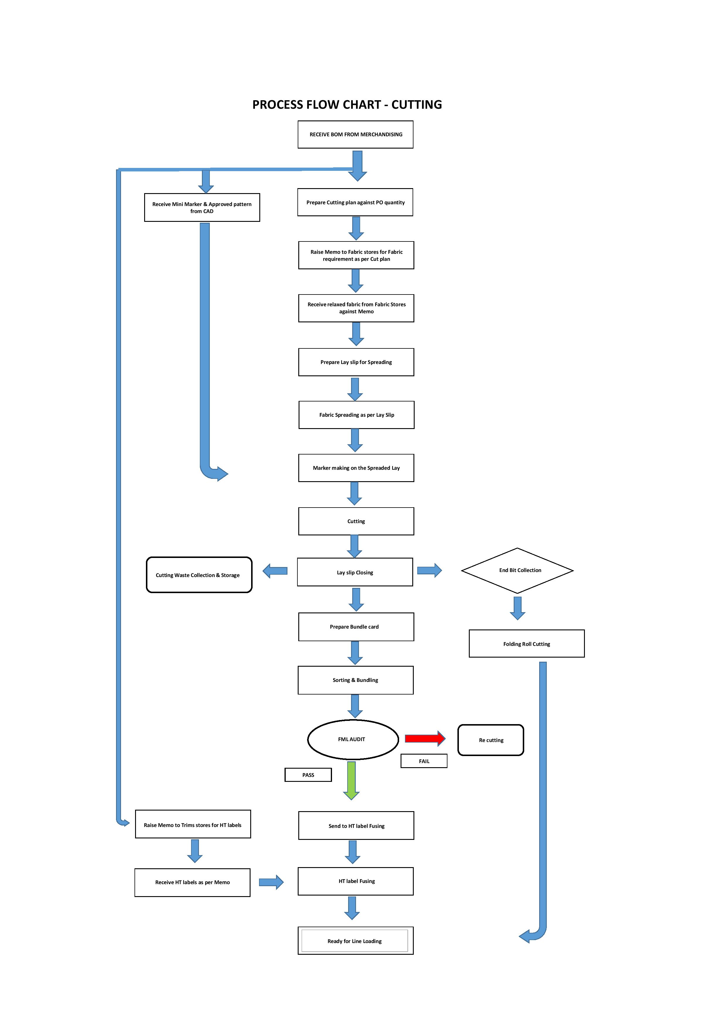 Processing Flow Chart : Cutting