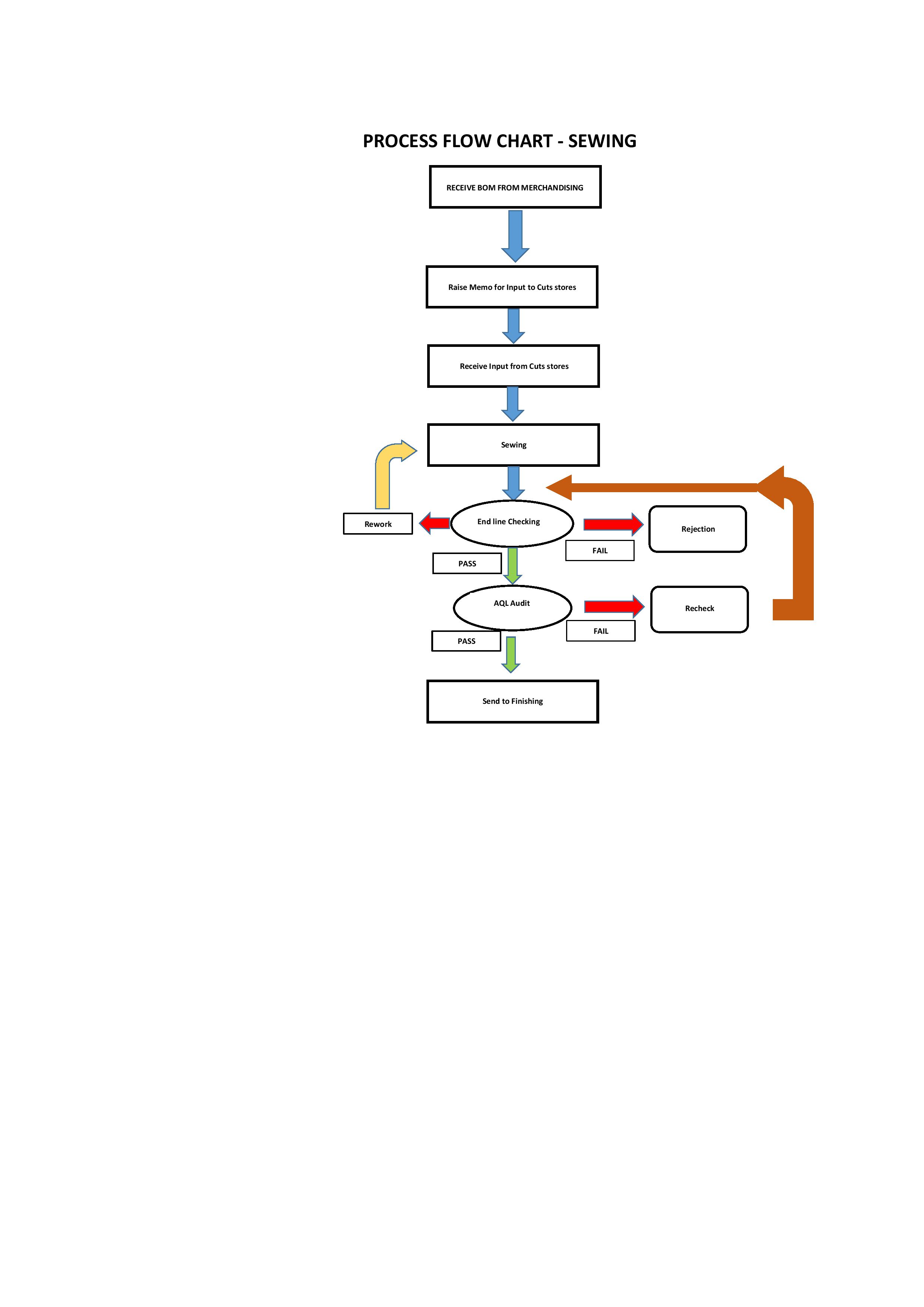 Processing Flow Chart : Sewing