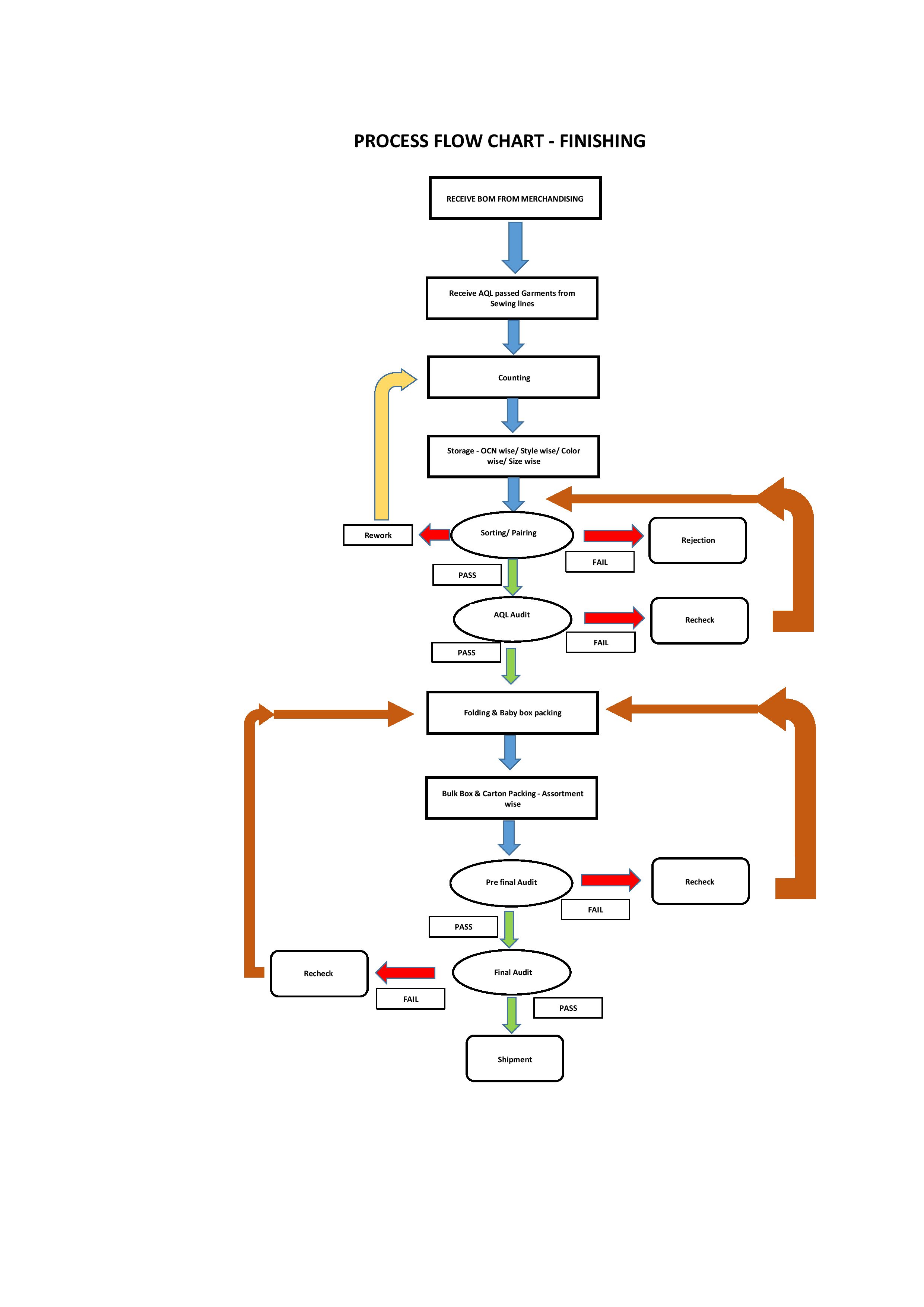 Processing Flow Chart : Finidhing
